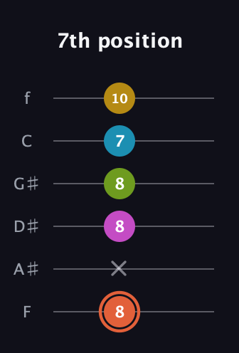 C♯ Half-Diminished 9th Sharp 13th guitar tab — 7th position (8 x 8 8 7 10) in Standard Tuning (EADGBE) · Capo 1