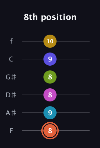 C♯ Half-Diminished 9th Sharp 5th guitar tab — 8th position (8 9 8 8 9 10) in Standard Tuning (EADGBE) · Capo 1