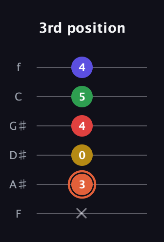 C♯ Major 9th Sharp 5th guitar tab — 3rd position (x 3 0 4 5 4) in Standard Tuning (EADGBE) · Capo 1