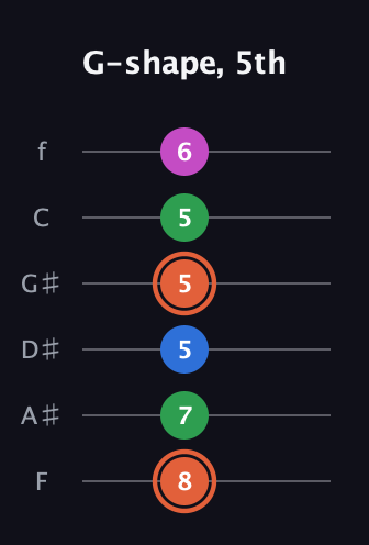 C♯ Major Sharp 13th guitar tab — G-shape, 5th (8 7 5 5 5 6) in Standard Tuning (EADGBE) · Capo 1