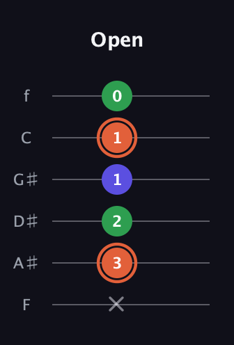 C♯ Major Sharp 5th guitar tab — Open (x 3 2 1 1 0) in Standard Tuning (EADGBE) · Capo 1