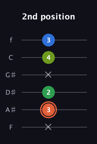 C♯ Major Sharp 9th guitar tab — 2nd position (x 3 2 x 4 3) in Standard Tuning (EADGBE) · Capo 1
