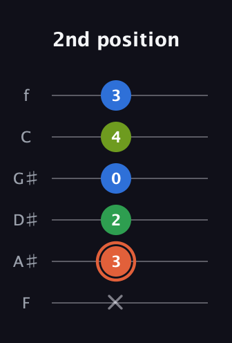 C♯ Major Sharp 9th guitar tab — 2nd position (x 3 2 0 4 3) in Standard Tuning (EADGBE) · Capo 1