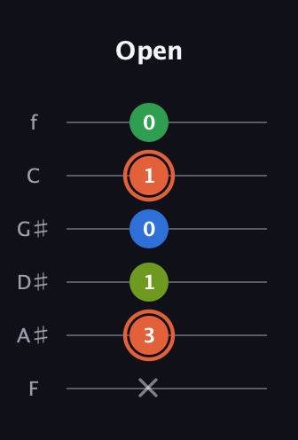 C♯ Major Sharp 9th guitar tab — Open (x 3 1 0 1 0) in Standard Tuning (EADGBE) · Capo 1