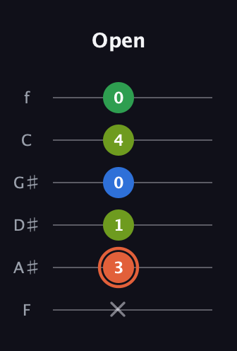 C♯ Major Sharp 9th guitar tab — Open (x 3 1 0 4 0) in Standard Tuning (EADGBE) · Capo 1