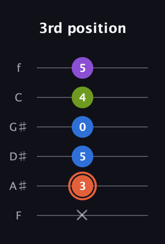 C♯ Minor 6th Sharp 9th guitar tab — 3rd position (x 3 5 0 4 5) in Standard Tuning (EADGBE) · Capo 1