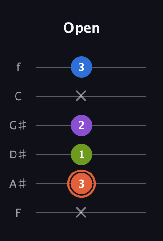 C♯ Minor 6th Sharp 9th guitar tab — Open (x 3 1 2 x 3) in Standard Tuning (EADGBE) · Capo 1