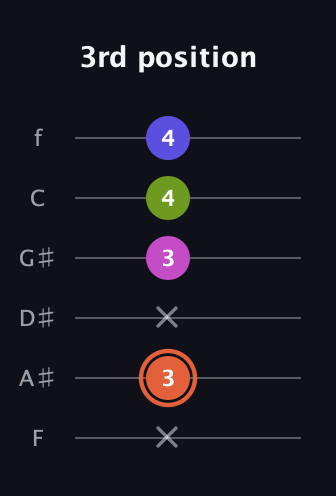 C♯ Minor 7th Sharp 5th guitar tab — 3rd position (x 3 x 3 4 4) in Standard Tuning (EADGBE) · Capo 1