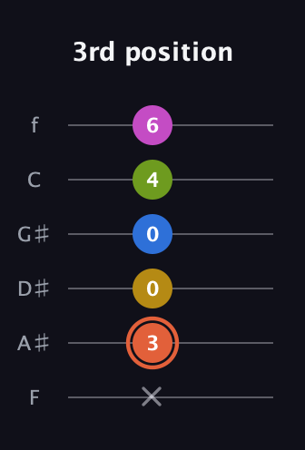C♯ Minor 9th Sharp 13th guitar tab — 3rd position (x 3 0 0 4 6) in Standard Tuning (EADGBE) · Capo 1