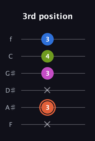 C♯ Minor Sharp 13th guitar tab — 3rd position (x 3 x 3 4 3) in Standard Tuning (EADGBE) · Capo 1