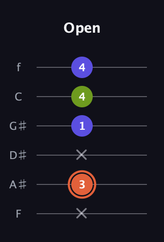 C♯ Minor Sharp 5th guitar tab — Open (x 3 x 1 4 4) in Standard Tuning (EADGBE) · Capo 1