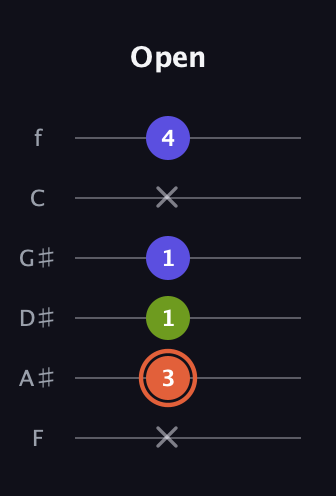 C♯ Minor Sharp 5th guitar tab — Open (x 3 1 1 x 4) in Standard Tuning (EADGBE) · Capo 1