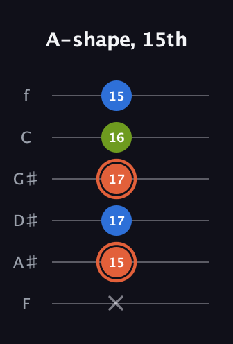 C♯ Minor Sharp 9th guitar tab — A-shape, 15th (x 15 17 17 16 15) in Standard Tuning (EADGBE) · Capo 1