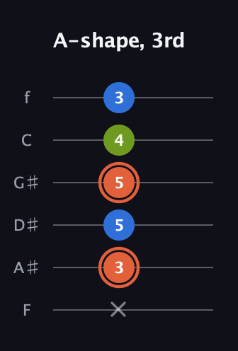 C♯ Minor Sharp 9th guitar tab — A-shape, 3rd (x 3 5 5 4 3) in Standard Tuning (EADGBE) · Capo 1