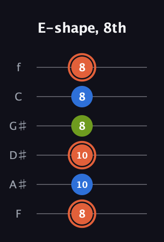 C♯ Minor Sharp 9th guitar tab — E-shape, 8th (8 10 10 8 8 8) in Standard Tuning (EADGBE) · Capo 1