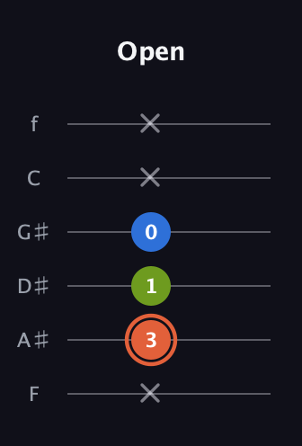 C♯ Minor Sharp 9th guitar tab — Open (x 3 1 0 x x) in Standard Tuning (EADGBE) · Capo 1