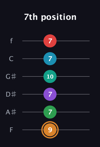 D Augmented 11th Sharp 9th guitar tab — 7th position (9 7 7 10 7 7) in Standard Tuning (EADGBE) · Capo 1