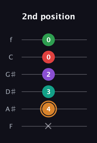 D Augmented 7th Sharp 9th guitar tab — 2nd position (x 4 3 2 0 0) in Standard Tuning (EADGBE) · Capo 1