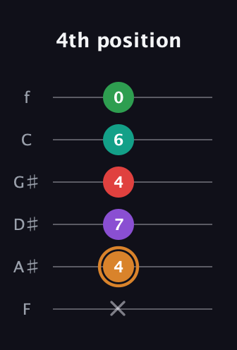 D Augmented 7th Sharp 9th guitar tab — 4th position (x 4 7 4 6 0) in Standard Tuning (EADGBE) · Capo 1