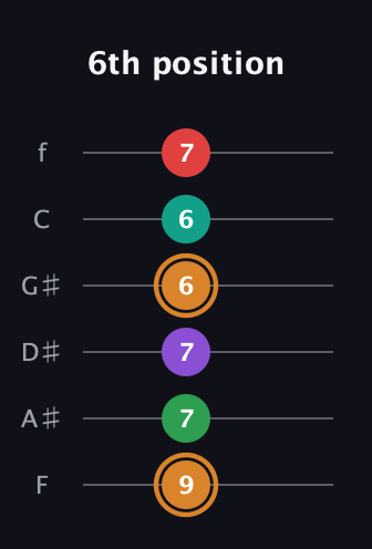D Augmented 7th Sharp 9th guitar tab — 6th position (9 7 7 6 6 7) in Standard Tuning (EADGBE) · Capo 1