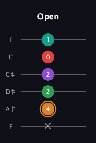 D Augmented 7th Sharp 9th guitar tab — Open (x 4 2 2 0 1) in Standard Tuning (EADGBE) · Capo 1