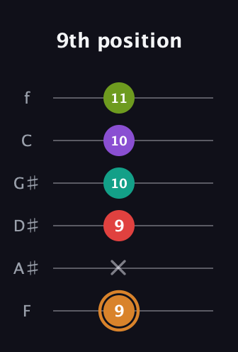 D Augmented 9th Sharp 13th guitar tab — 9th position (9 x 9 10 10 11) in Standard Tuning (EADGBE) · Capo 1