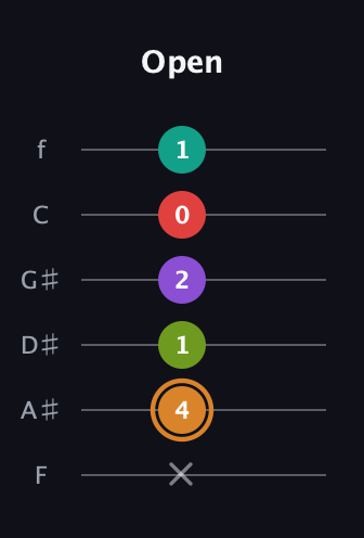 D Augmented 9th Sharp 13th guitar tab — Open (x 4 1 2 0 1) in Standard Tuning (EADGBE) · Capo 1