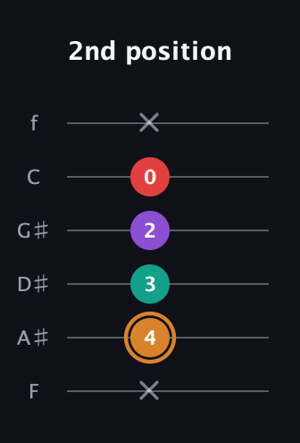 D Augmented Sharp 13th guitar tab — 2nd position (x 4 3 2 0 x) in Standard Tuning (EADGBE) · Capo 1