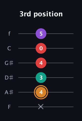 D Augmented Sharp 13th guitar tab — 3rd position (x 4 3 4 0 5) in Standard Tuning (EADGBE) · Capo 1