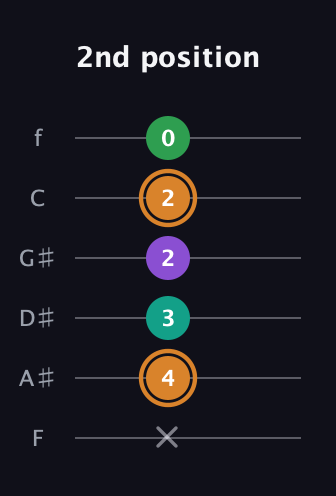 D Augmented Sharp 9th guitar tab — 2nd position (x 4 3 2 2 0) in Standard Tuning (EADGBE) · Capo 1