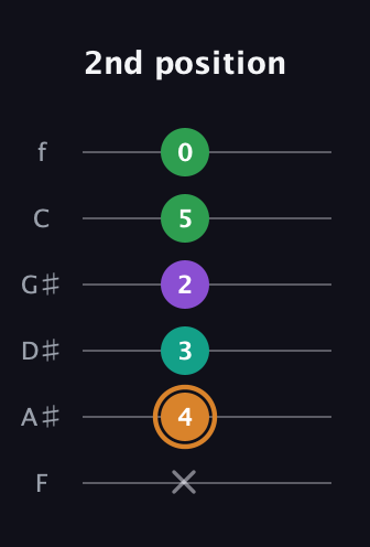 D Augmented Sharp 9th guitar tab — 2nd position (x 4 3 2 5 0) in Standard Tuning (EADGBE) · Capo 1