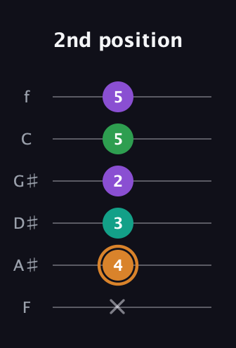 D Augmented Sharp 9th guitar tab — 2nd position (x 4 3 2 5 5) in Standard Tuning (EADGBE) · Capo 1
