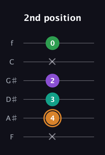 D Augmented Sharp 9th guitar tab — 2nd position (x 4 3 2 x 0) in Standard Tuning (EADGBE) · Capo 1