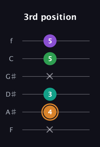 D Augmented Sharp 9th guitar tab — 3rd position (x 4 3 x 5 5) in Standard Tuning (EADGBE) · Capo 1