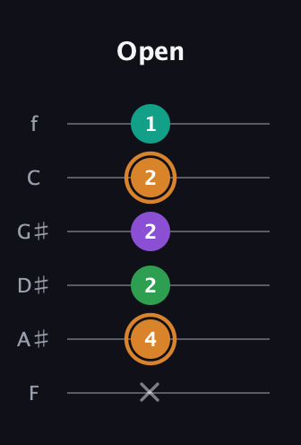 D Augmented Sharp 9th guitar tab — Open (x 4 2 2 2 1) in Standard Tuning (EADGBE) · Capo 1