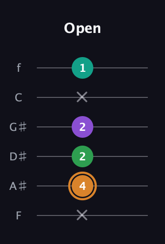D Augmented Sharp 9th guitar tab — Open (x 4 2 2 x 1) in Standard Tuning (EADGBE) · Capo 1