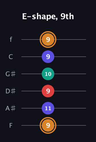 D Major Sharp 13th guitar tab — E-shape, 9th (9 11 9 10 9 9) in Standard Tuning (EADGBE) · Capo 1