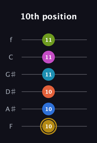 D♯ Augmented 11th Flat 9th guitar tab — 10th position (10 10 10 11 11 11) in Standard Tuning (EADGBE) · Capo 1