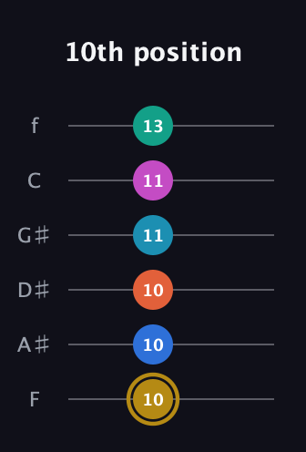 D♯ Augmented 11th Sharp 9th guitar tab — 10th position (10 10 10 11 11 13) in Standard Tuning (EADGBE) · Capo 1