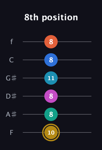 D♯ Augmented 11th Sharp 9th guitar tab — 8th position (10 8 8 11 8 8) in Standard Tuning (EADGBE) · Capo 1