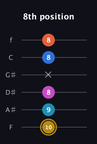 D♯ Augmented 7th Added 4th guitar tab — 8th position (10 9 8 x 8 8) in Standard Tuning (EADGBE) · Capo 1
