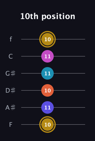 D♯ Augmented 7th Flat 5th guitar tab — 10th position (10 11 10 11 11 10) in Standard Tuning (EADGBE) · Capo 1