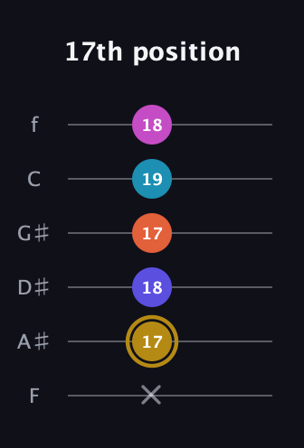D♯ Augmented 7th Flat 5th guitar tab — 17th position (x 17 18 17 19 18) in Standard Tuning (EADGBE) · Capo 1
