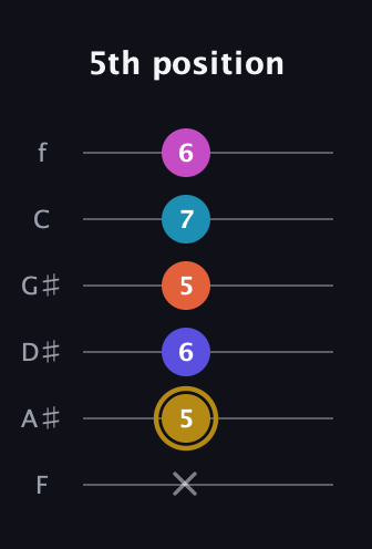 D♯ Augmented 7th Flat 5th guitar tab — 5th position (x 5 6 5 7 6) in Standard Tuning (EADGBE) · Capo 1
