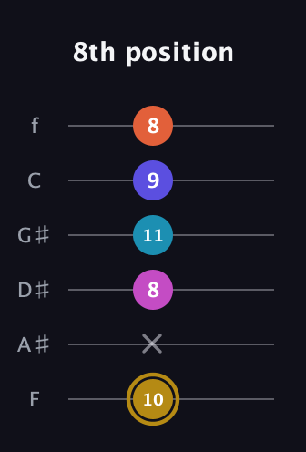 D♯ Augmented 7th Flat 5th guitar tab — 8th position (10 x 8 11 9 8) in Standard Tuning (EADGBE) · Capo 1