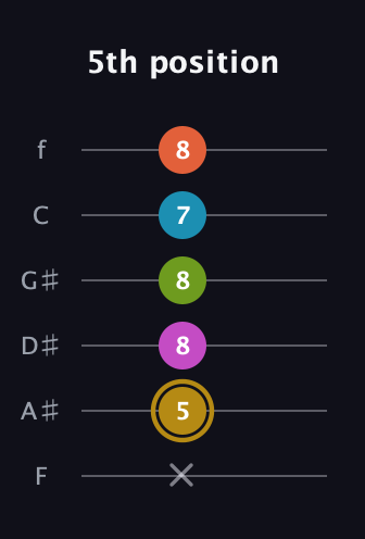 D♯ Augmented 7th Flat 9th guitar tab — 5th position (x 5 8 8 7 8) in Standard Tuning (EADGBE) · Capo 1