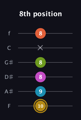 D♯ Augmented 7th Flat 9th guitar tab — 8th position (10 9 8 8 x 8) in Standard Tuning (EADGBE) · Capo 1