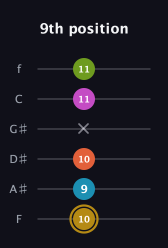 D♯ Augmented 7th Flat 9th guitar tab — 9th position (10 9 10 x 11 11) in Standard Tuning (EADGBE) · Capo 1