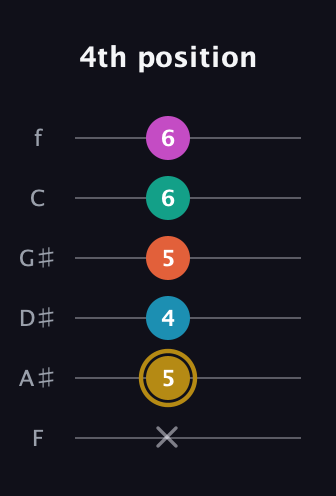 D♯ Augmented 7th Sharp 9th guitar tab — 4th position (x 5 4 5 6 6) in Standard Tuning (EADGBE) · Capo 1
