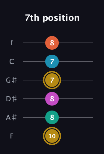 D♯ Augmented 7th Sharp 9th guitar tab — 7th position (10 8 8 7 7 8) in Standard Tuning (EADGBE) · Capo 1